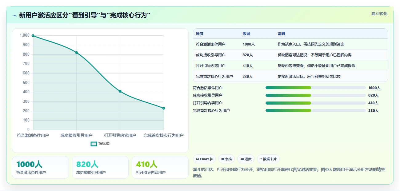 运营数据实施路径：用户分层如何完成精细化运营