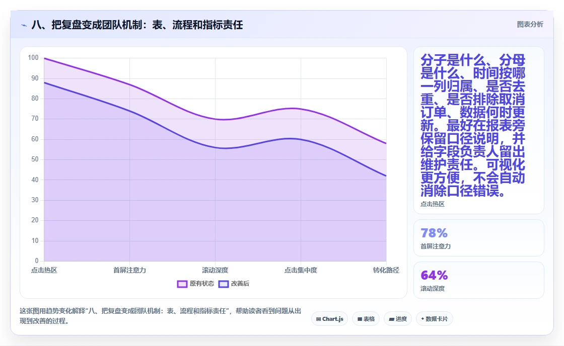 八、把复盘变成团队机制：表、流程和指标责任