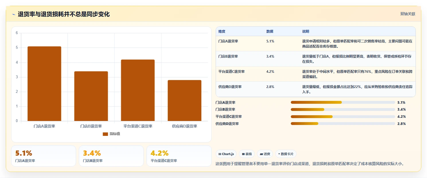 电商进销存：连锁企业问题诊断：成本核算卡在退货难追怎么办