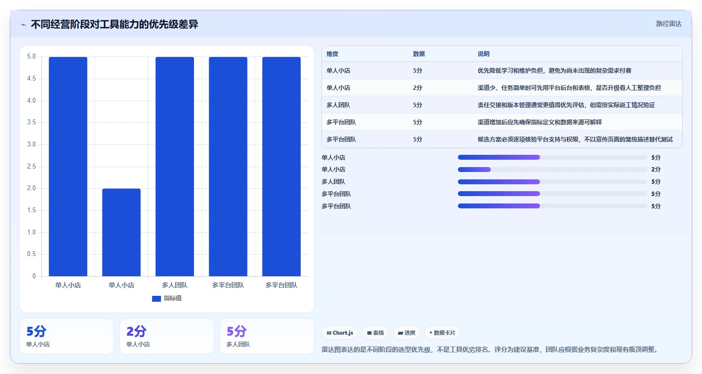 店铺运营包括哪些方面进阶课:围绕内容运营完善工具对比