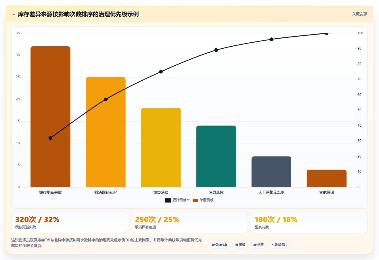 数据库存:项目经理进阶教程:围绕库存流水建立改善缓存同步闭环