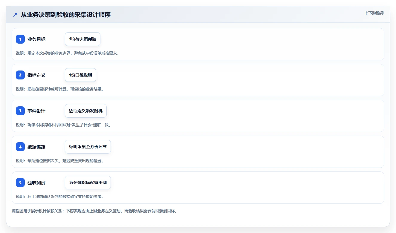 运营数据操作手册：数据采集对应的系统搭建步骤