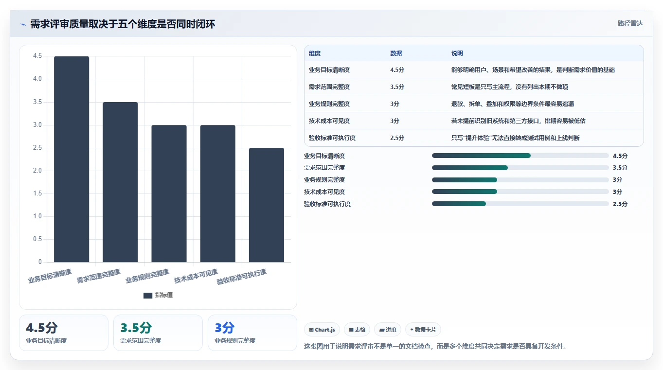 电商系统开发：运营负责人案例思路：需求评审怎样优化需求梳理