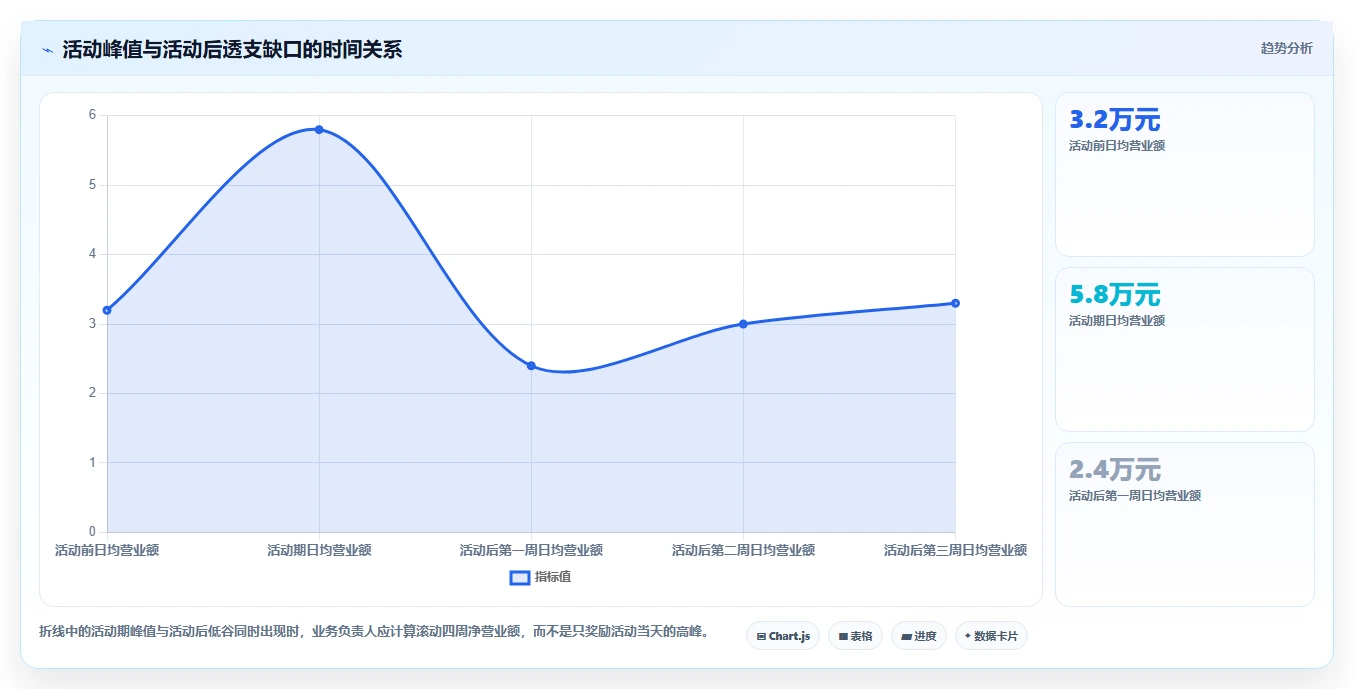 营业额分析：业务负责人基础版复盘：围绕活动影响提炼下一步动作