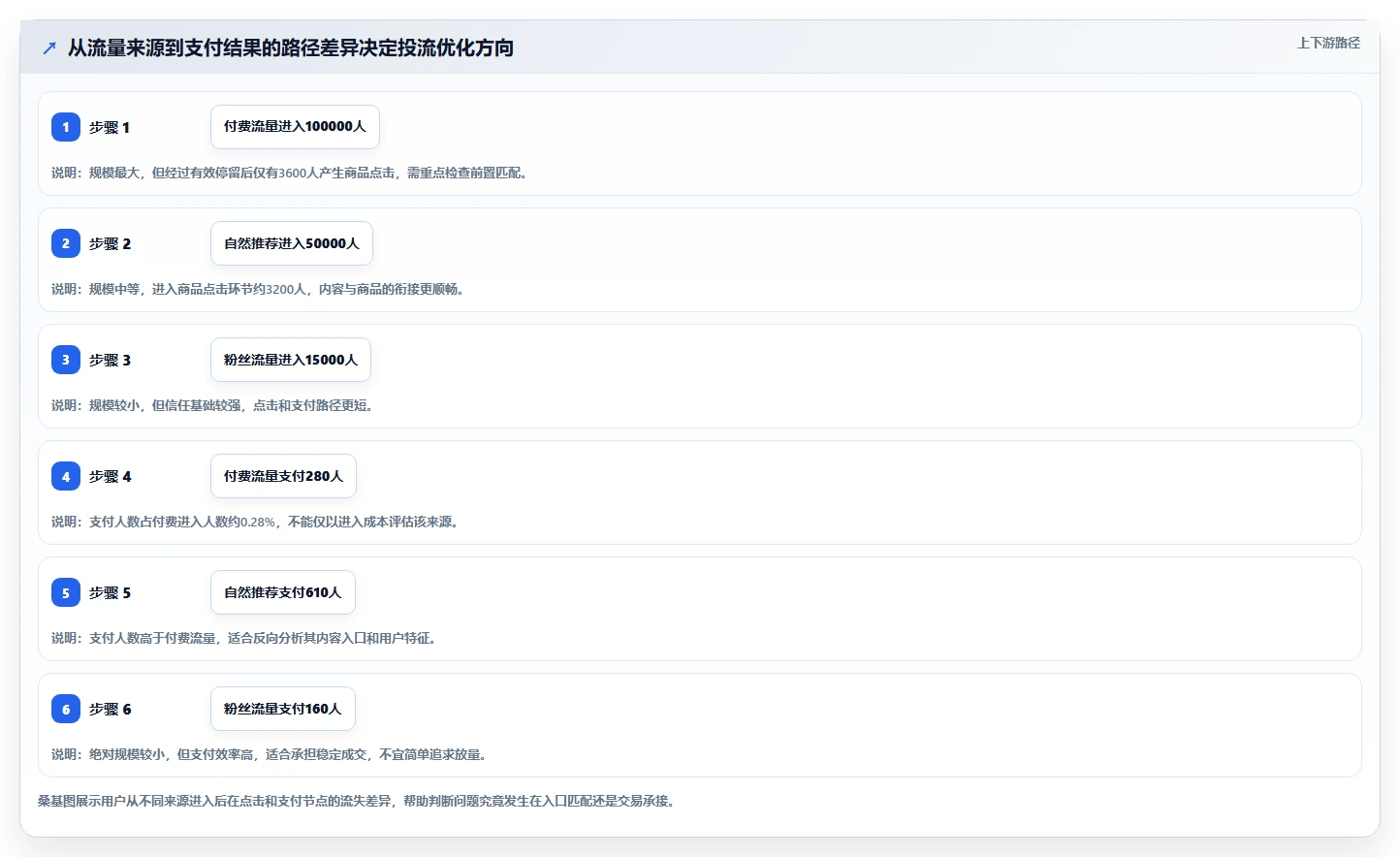 直播数据复盘：投流人员精细化指南：从流量来源发现场观高但不成交根因
