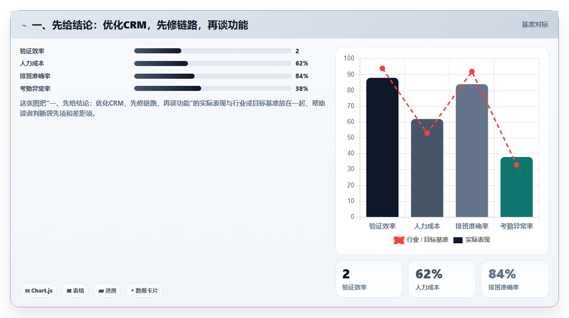 一、先给结论：优化CRM，先修链路，再谈功能