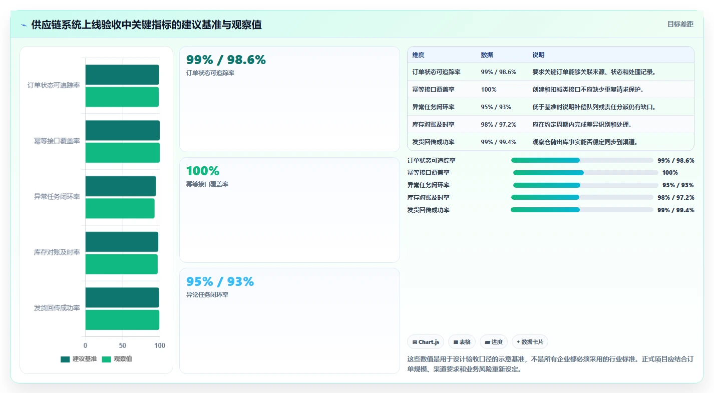 电商系统开发：供应链团队怎么用：从系统架构到稳定业务接口