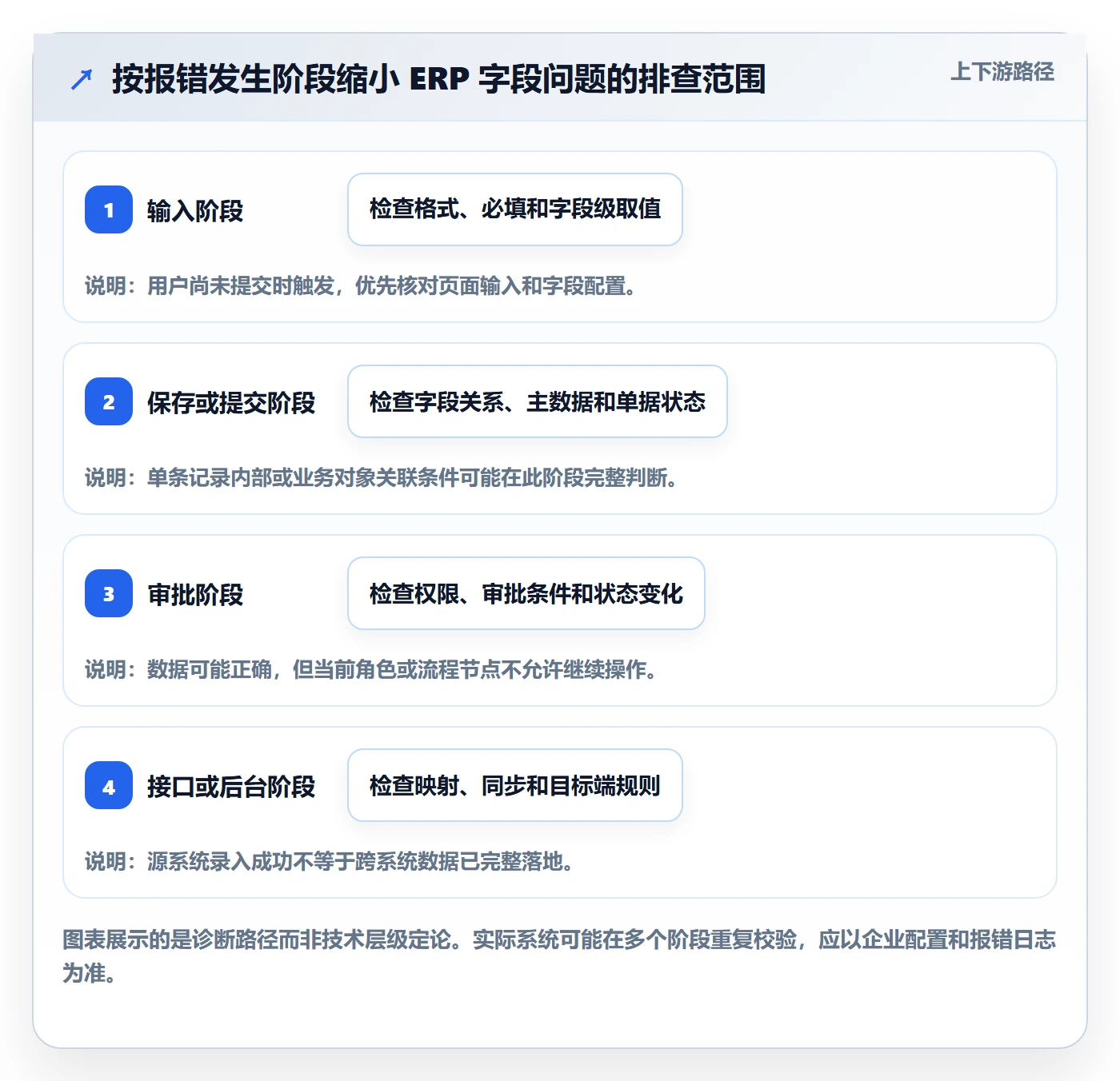 erp数据录入场景解析：字段校验中的入门指南怎么处理
