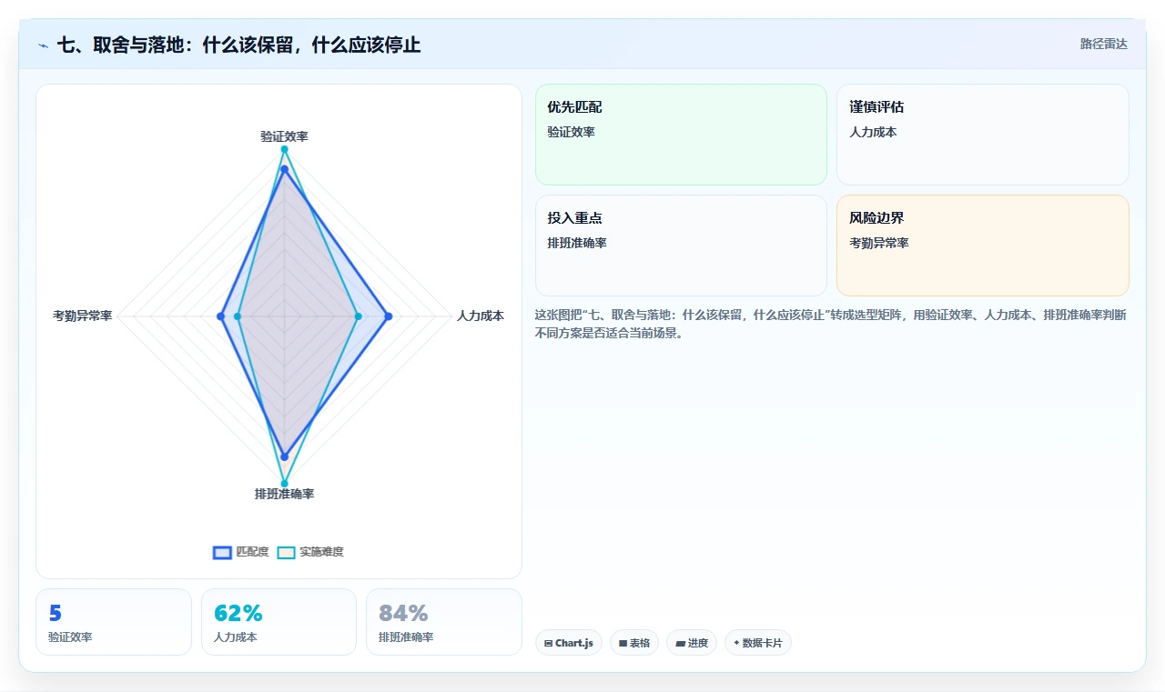 七、取舍与落地：什么该保留，什么应该停止