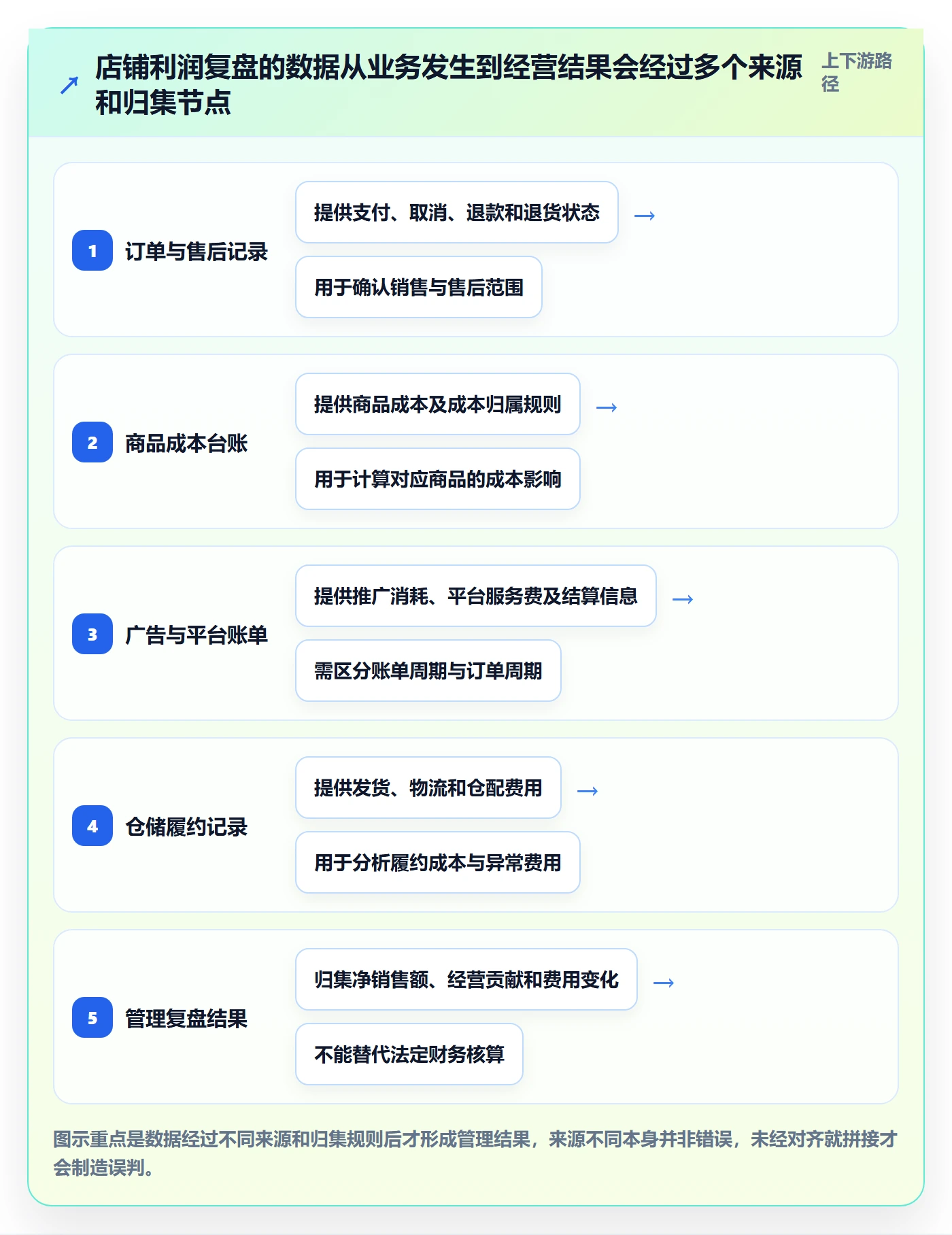 店铺运营管理管理要点：利润核算的数据复盘如何设计