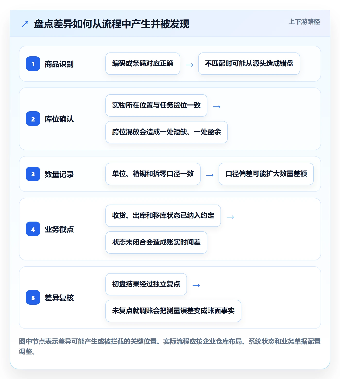 库存管理系统使用技巧：盘点管理对应的常见误区方法