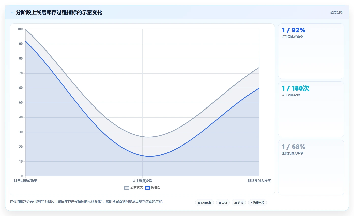 电商进销存：品牌商家数据视角：用系统选型验证提升库存准确率