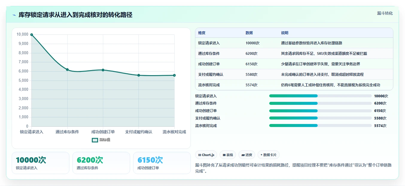 数据库存：项目经理数据视角：用库存锁定验证降低超卖风险