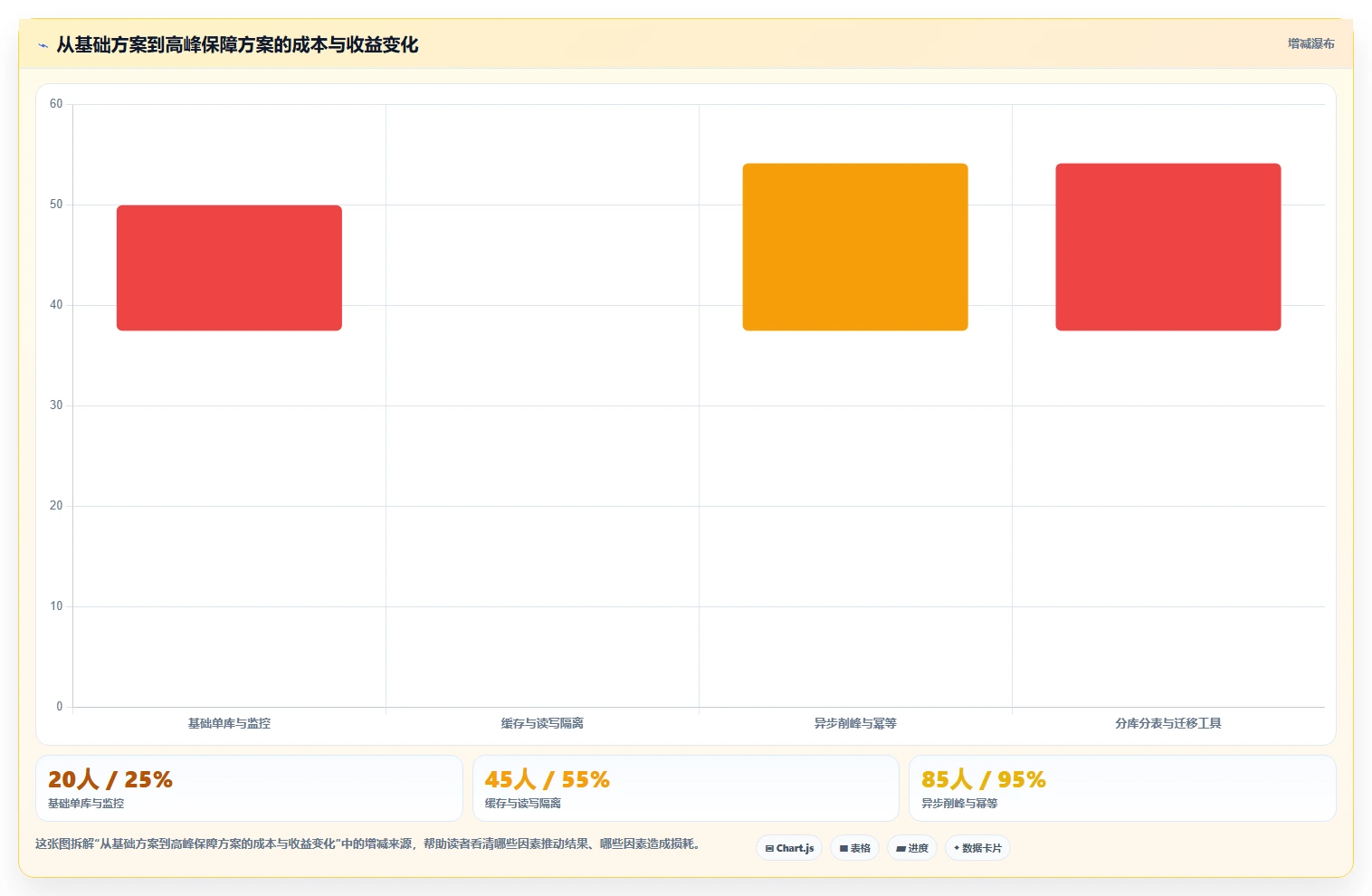 电商系统开发：开发团队评估框架：数据库设计是否真正带来保障高峰性能