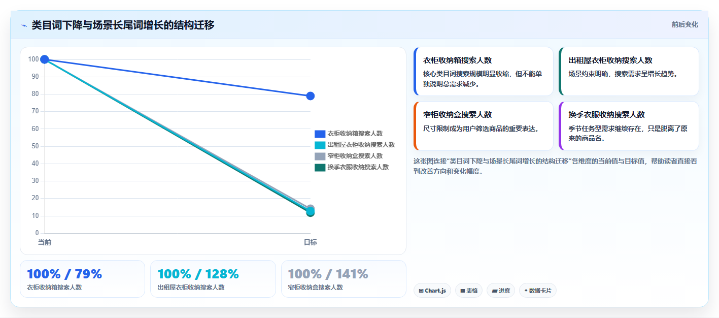 电商搜索关键词数据：增长负责人精细化指南：从类目词发现搜索量低根因