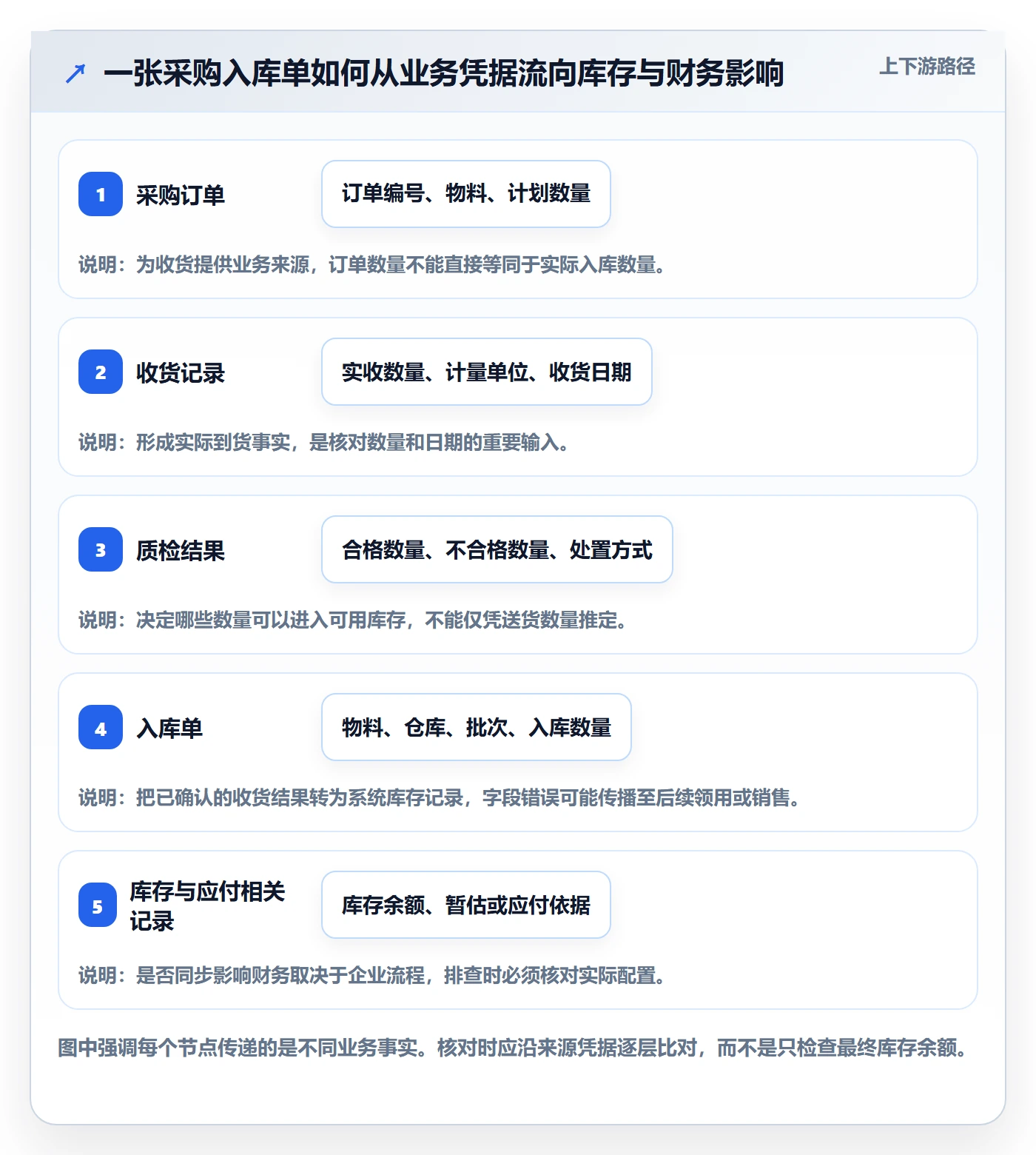 erp数据录入怎么落地？从单据规范讲清风险排查