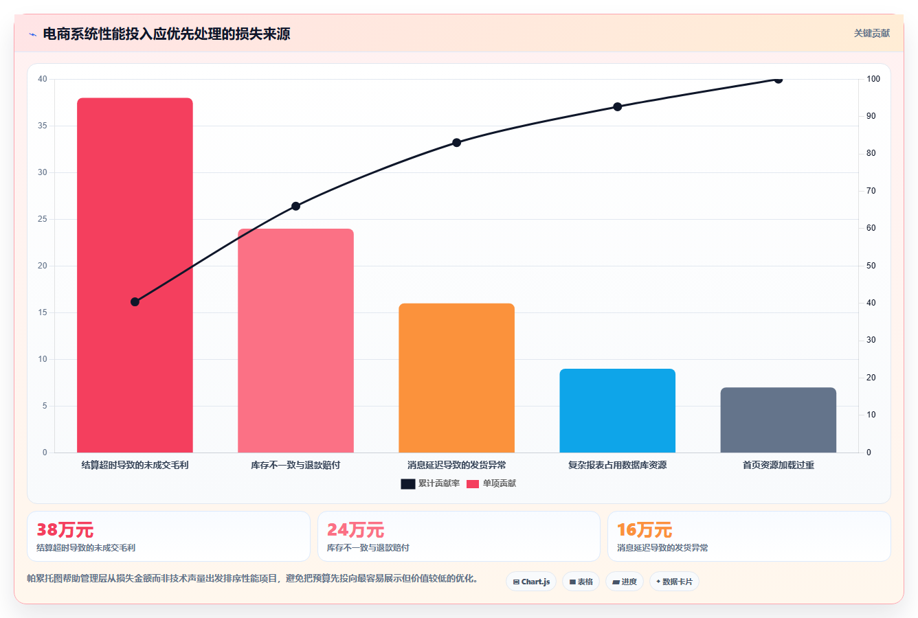 电商系统开发：企业管理层数据视角：用性能优化验证控制开发预算