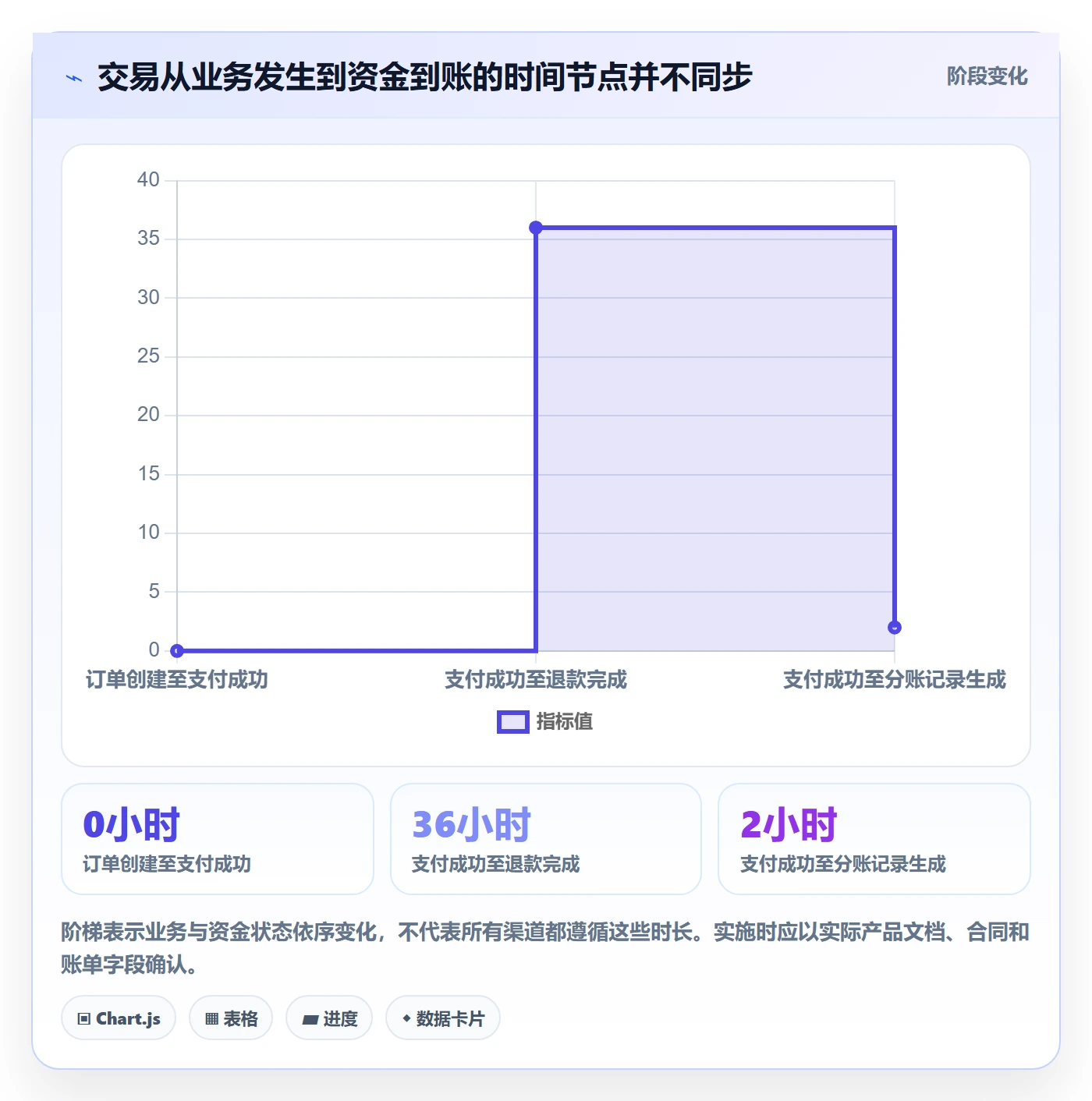 分账系统管理要点：对账管理的中小商家如何设计