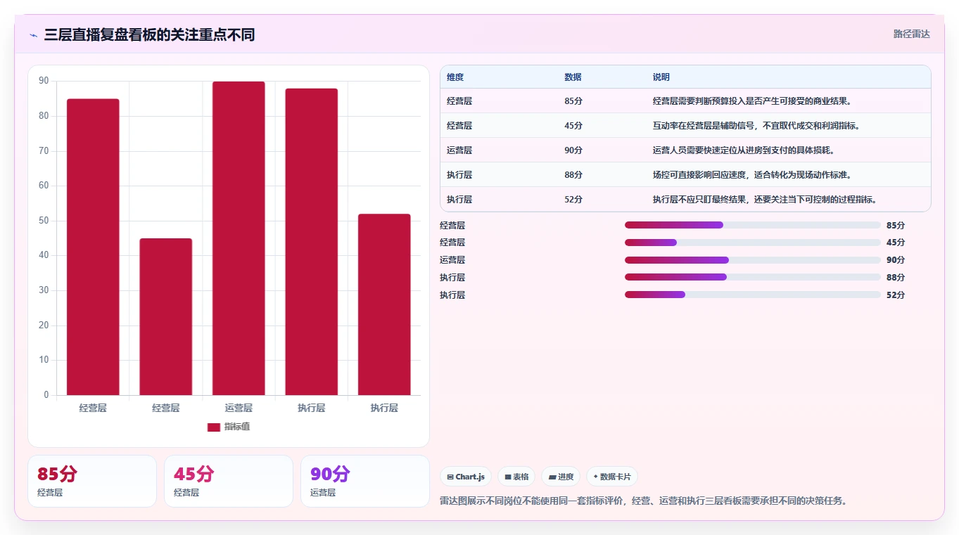 直播数据复盘：场控精细化指南：从互动率发现投流成本高根因