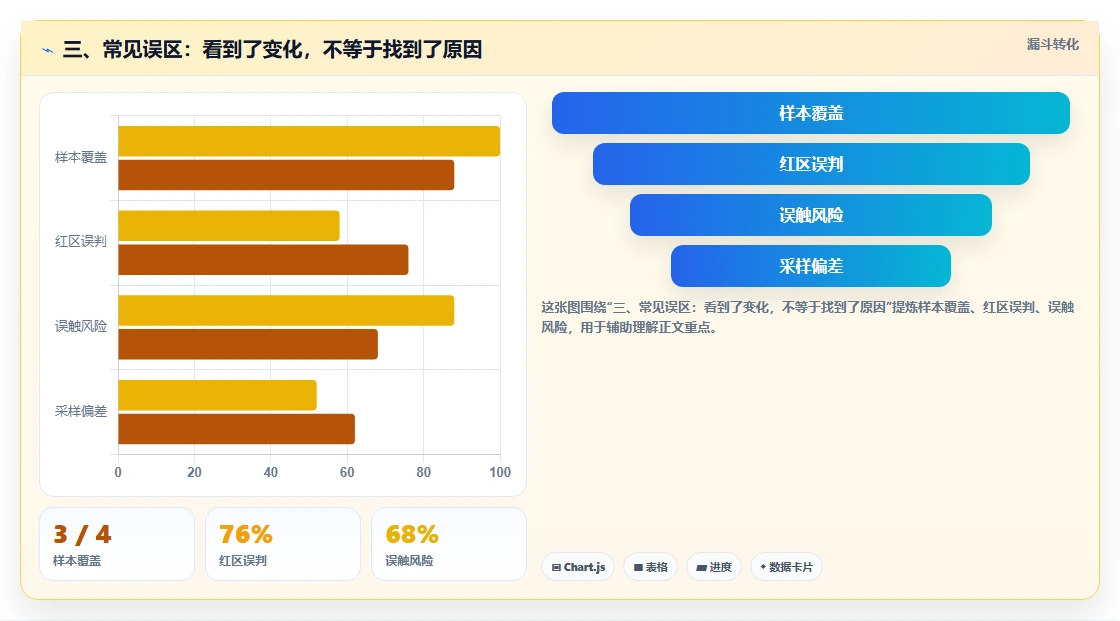 三、常见误区：看到了变化，不等于找到了原因