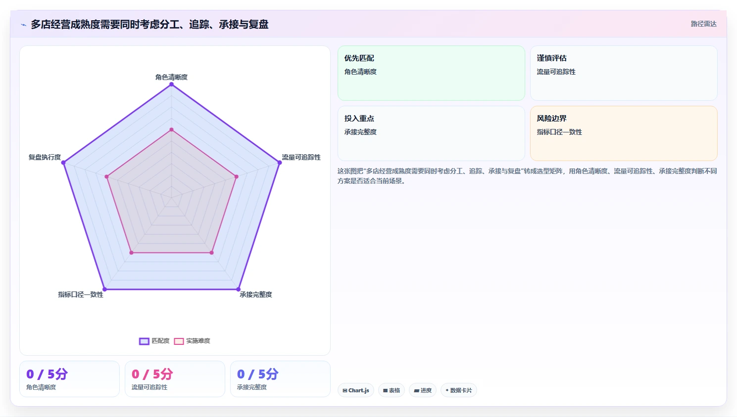 店铺运营包括哪些方面应用思路:围绕流量运营拆解多店经营
