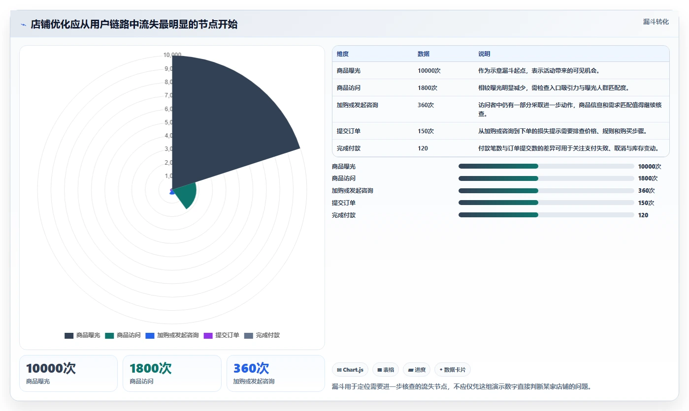 如何运营好一个店铺优化清单：活动策划与核心功能的关键动作