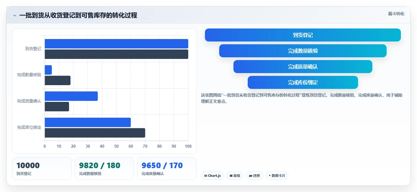 电商仓储管理：运营团队效率攻略：用入库上架加快提升库存准确率