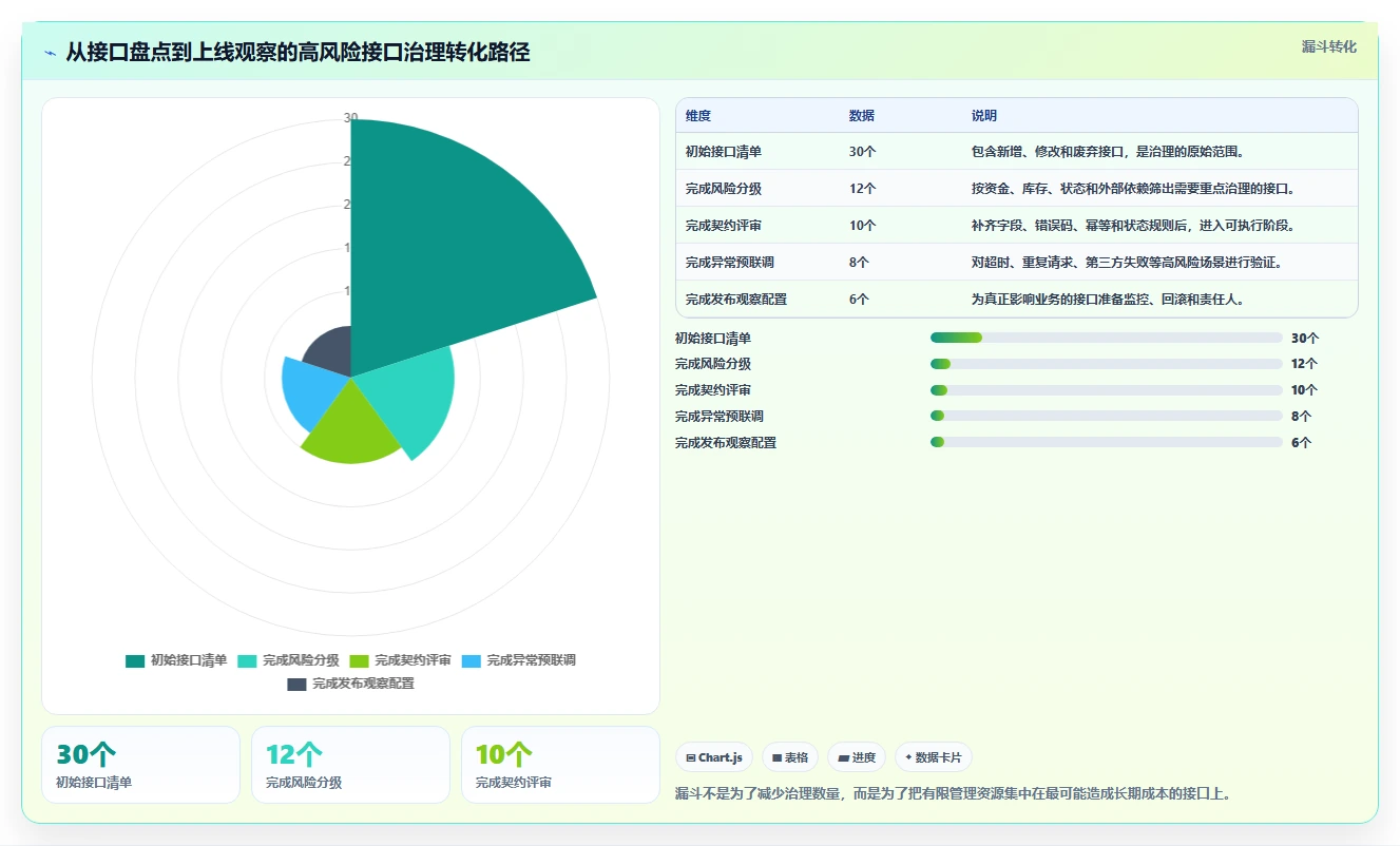 电商系统开发：技术负责人管理升级：接口联调如何支撑降低长期成本