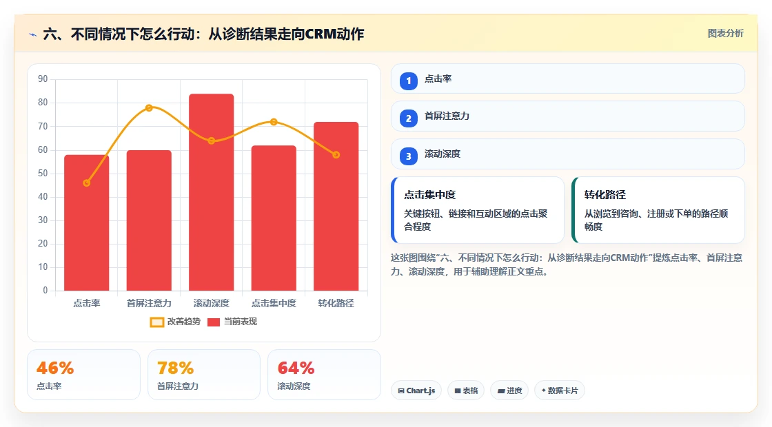 六、不同情况下怎么行动：从诊断结果走向CRM动作