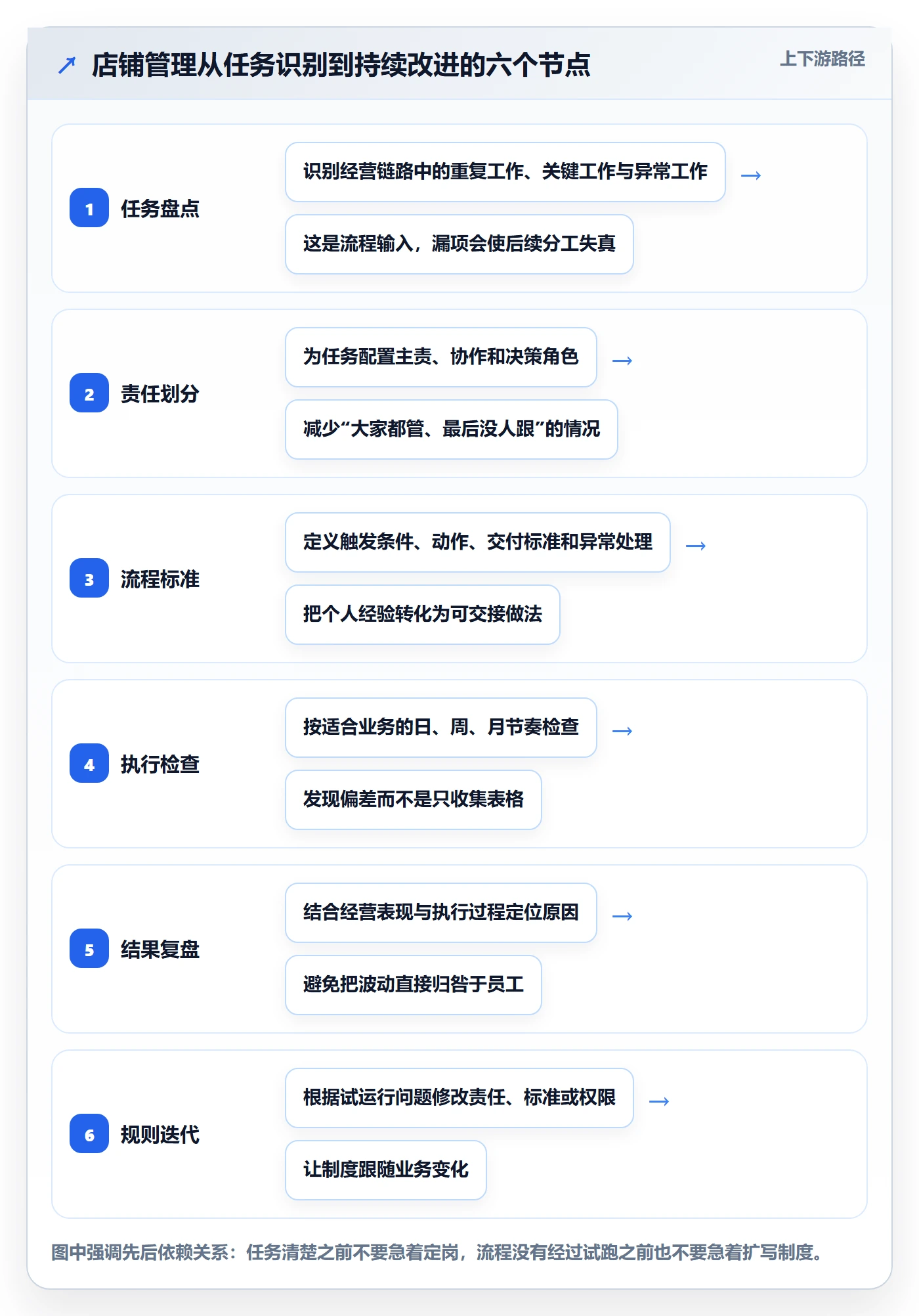 店铺运营管理建设路线：从岗位分工到实操教程分几步