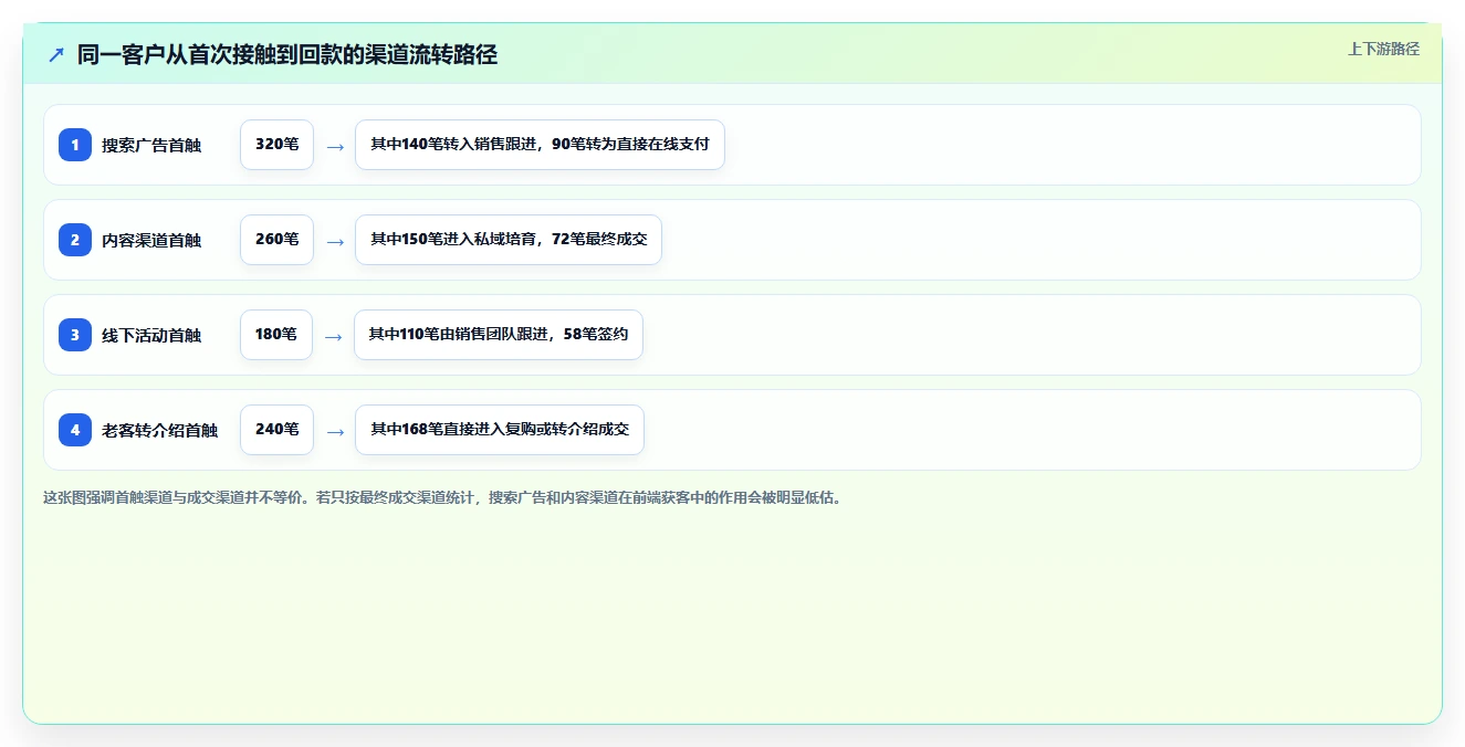 营业额分析：创业团队数据视角：用渠道结构验证统一指标口径