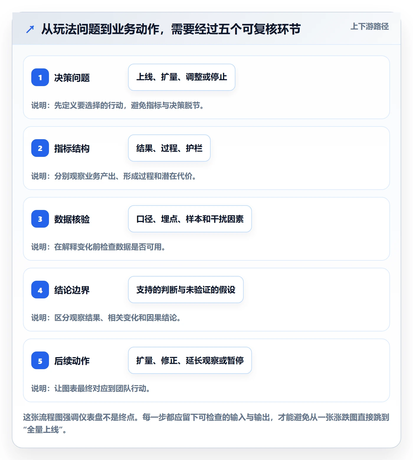 bi 平台数据方法:用仪表盘支撑进阶玩法判断
