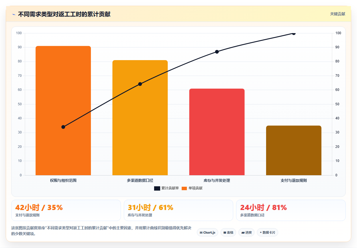 电商系统开发：开发团队流程图解：需求梳理如何减少交付延期