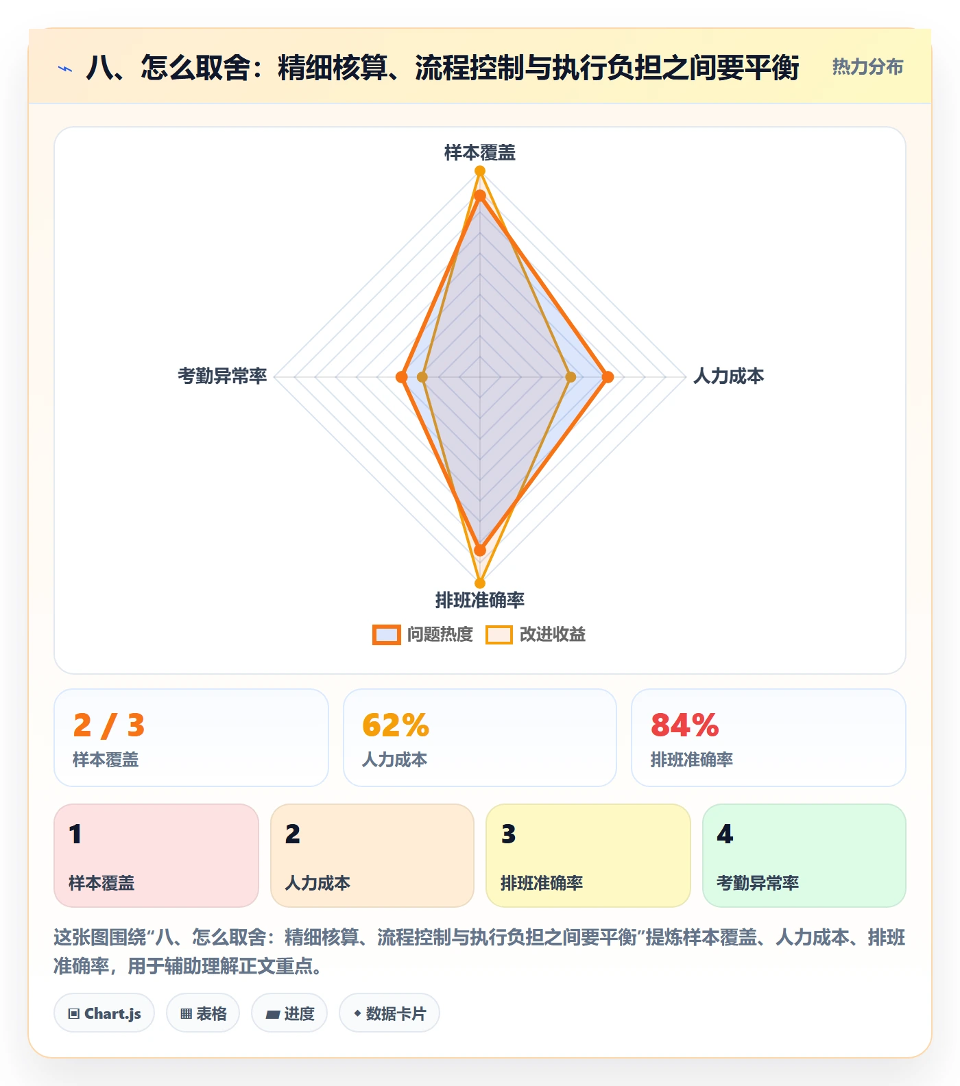 八、怎么取舍：精细核算、流程控制与执行负担之间要平衡
