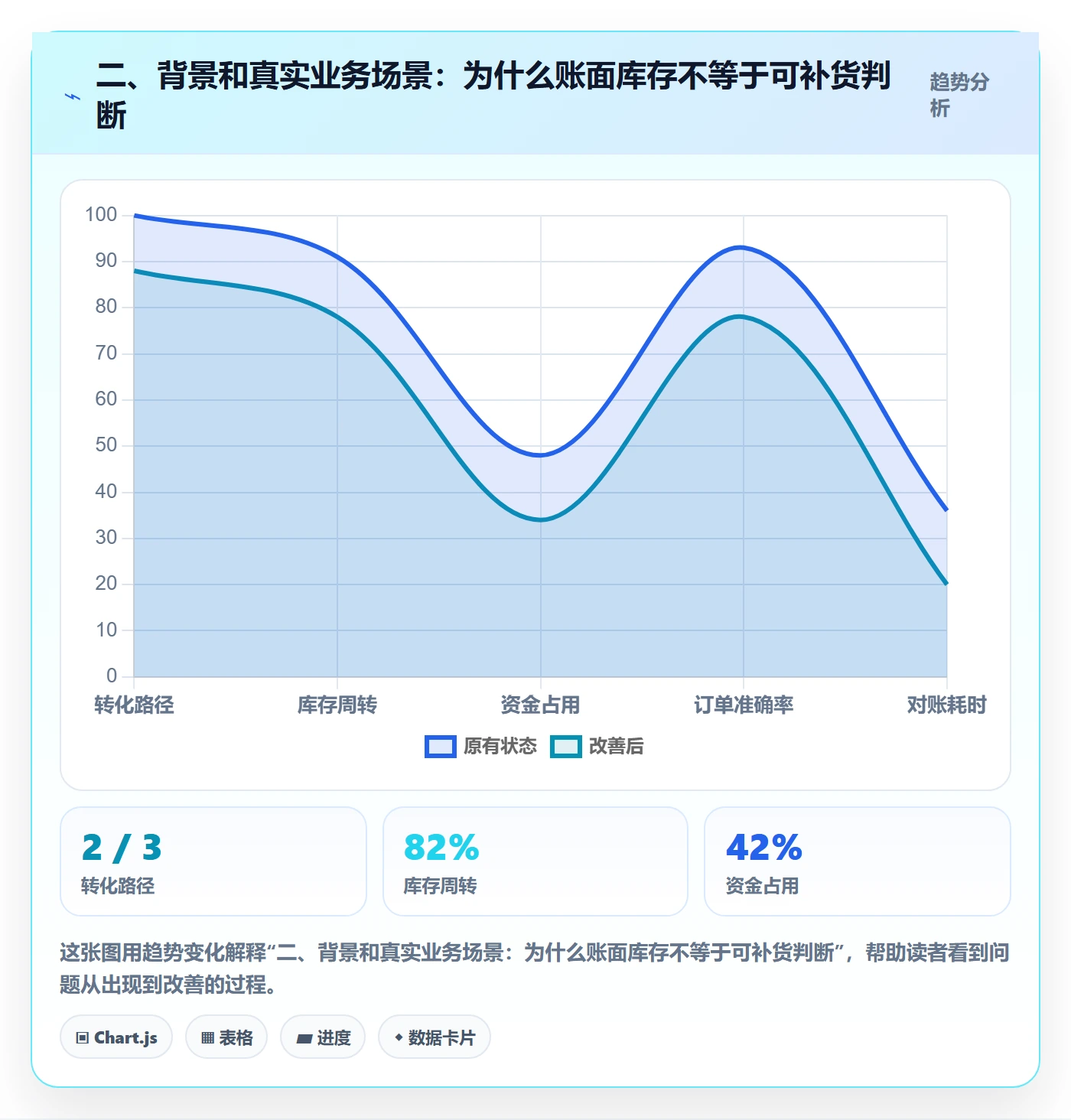 二、背景和真实业务场景：为什么账面库存不等于可补货判断
