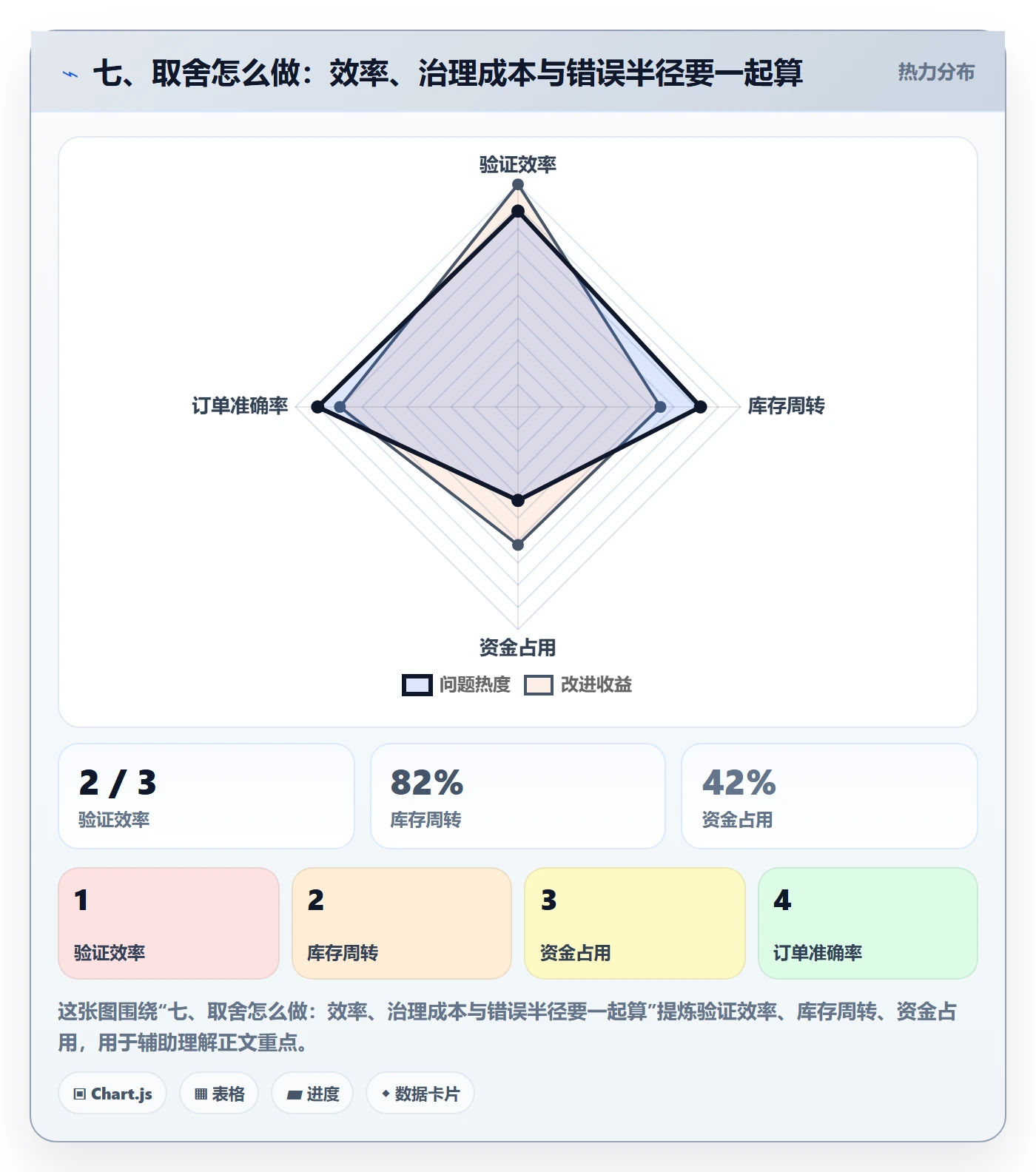 七、取舍怎么做：效率、治理成本与错误半径要一起算