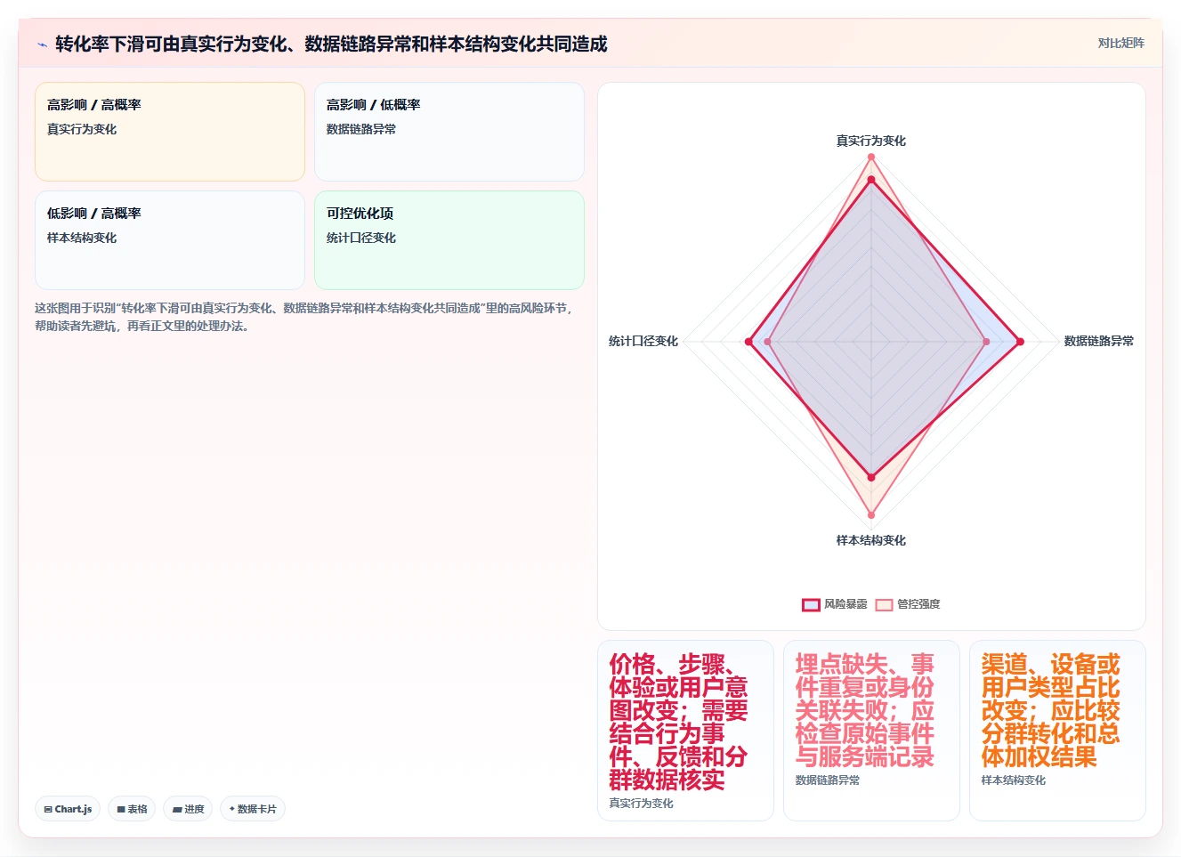 运营数据问题诊断：转化漏斗如何用落地案例改进