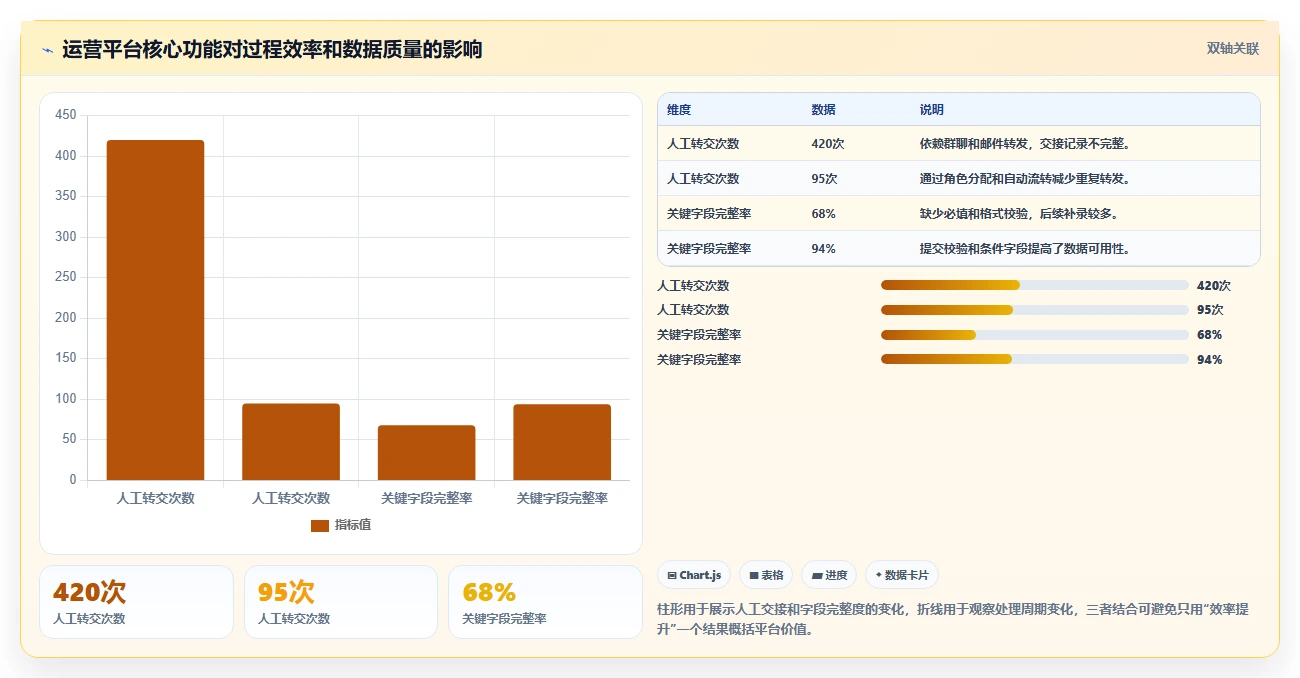 运营管理平台应用思路：围绕流程配置拆解核心功能