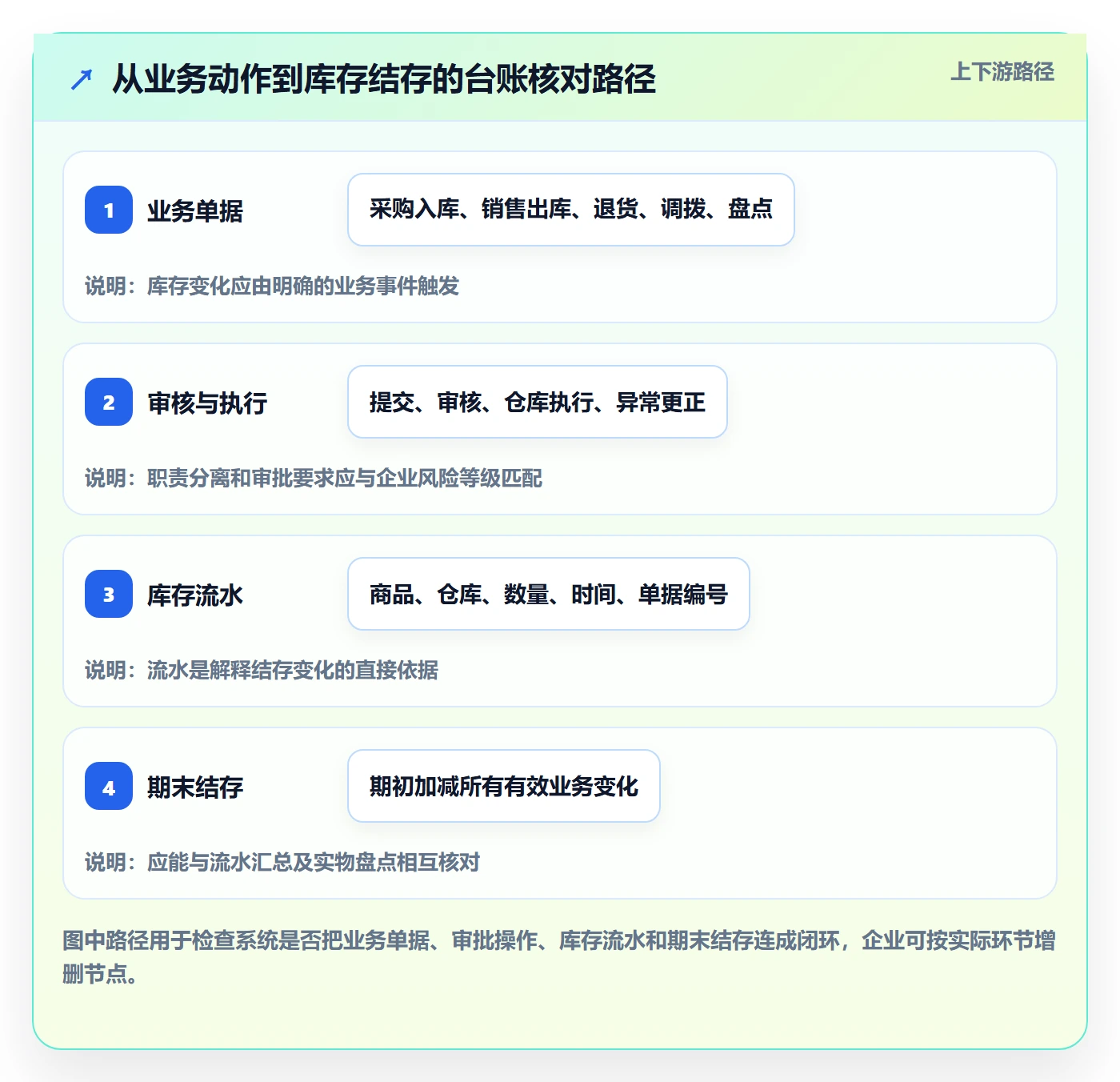 库存管理系统怎么选？库存台账相关的实操教程判断标准