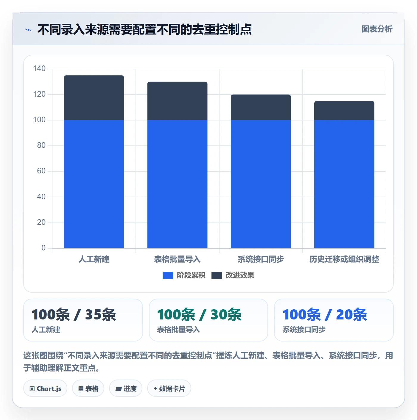 erp数据录入执行标准：数据去重环节如何体现指标体系