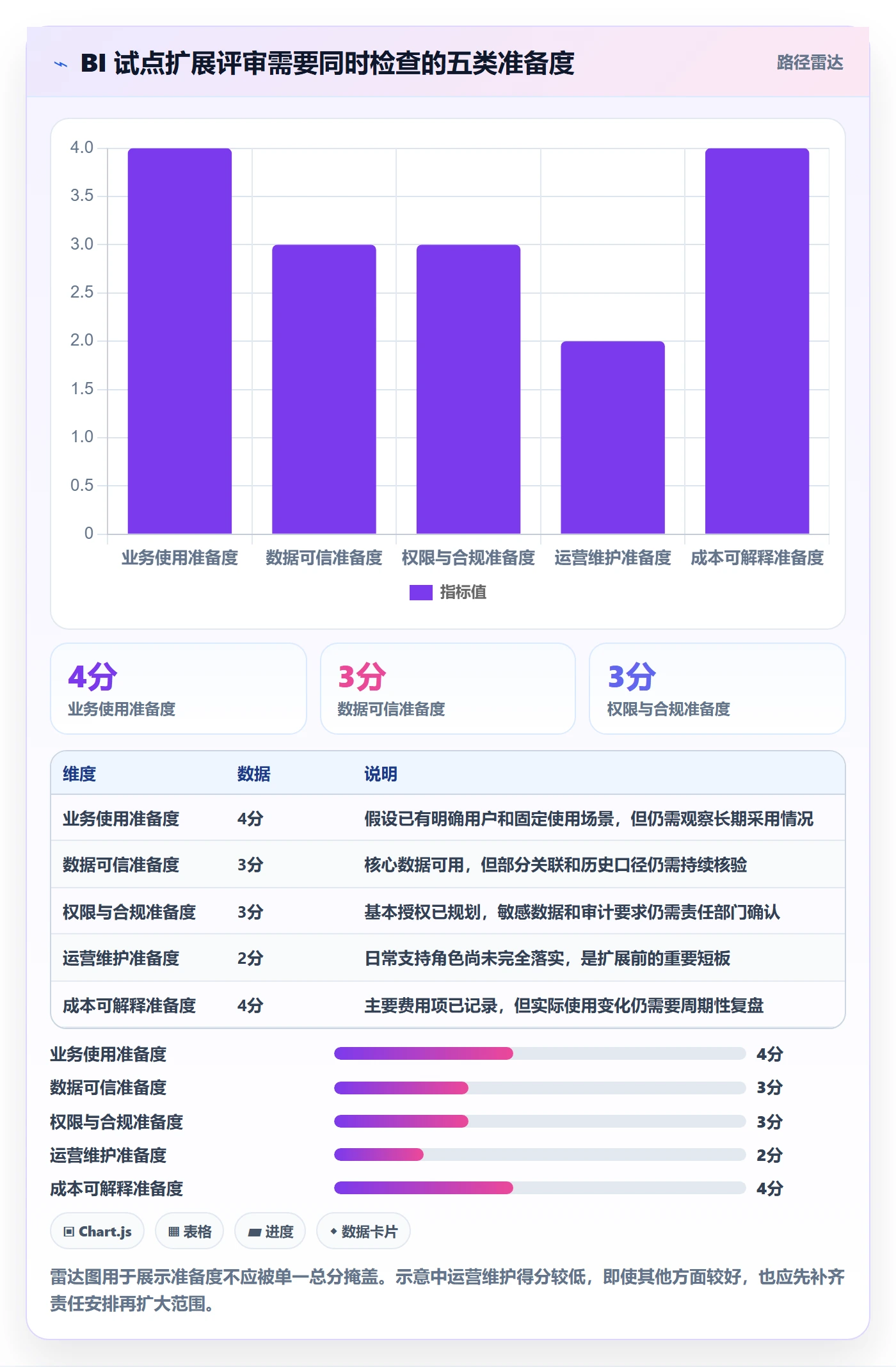 bi 平台建设路线：从数据接入到成本控制分几步