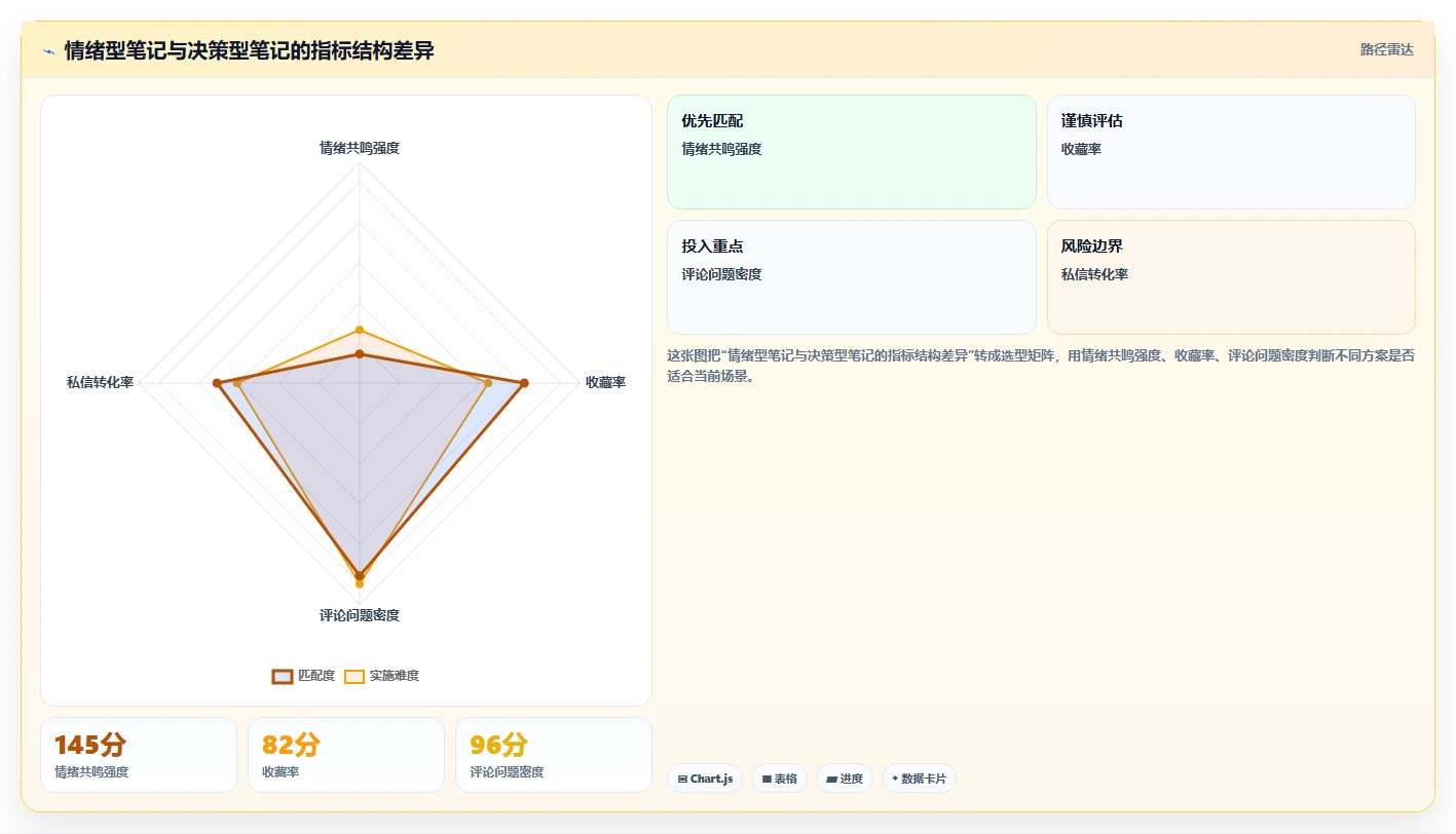 小红书数据分析：博主决策指南：面对爆文难复制如何兼顾建立复盘体系