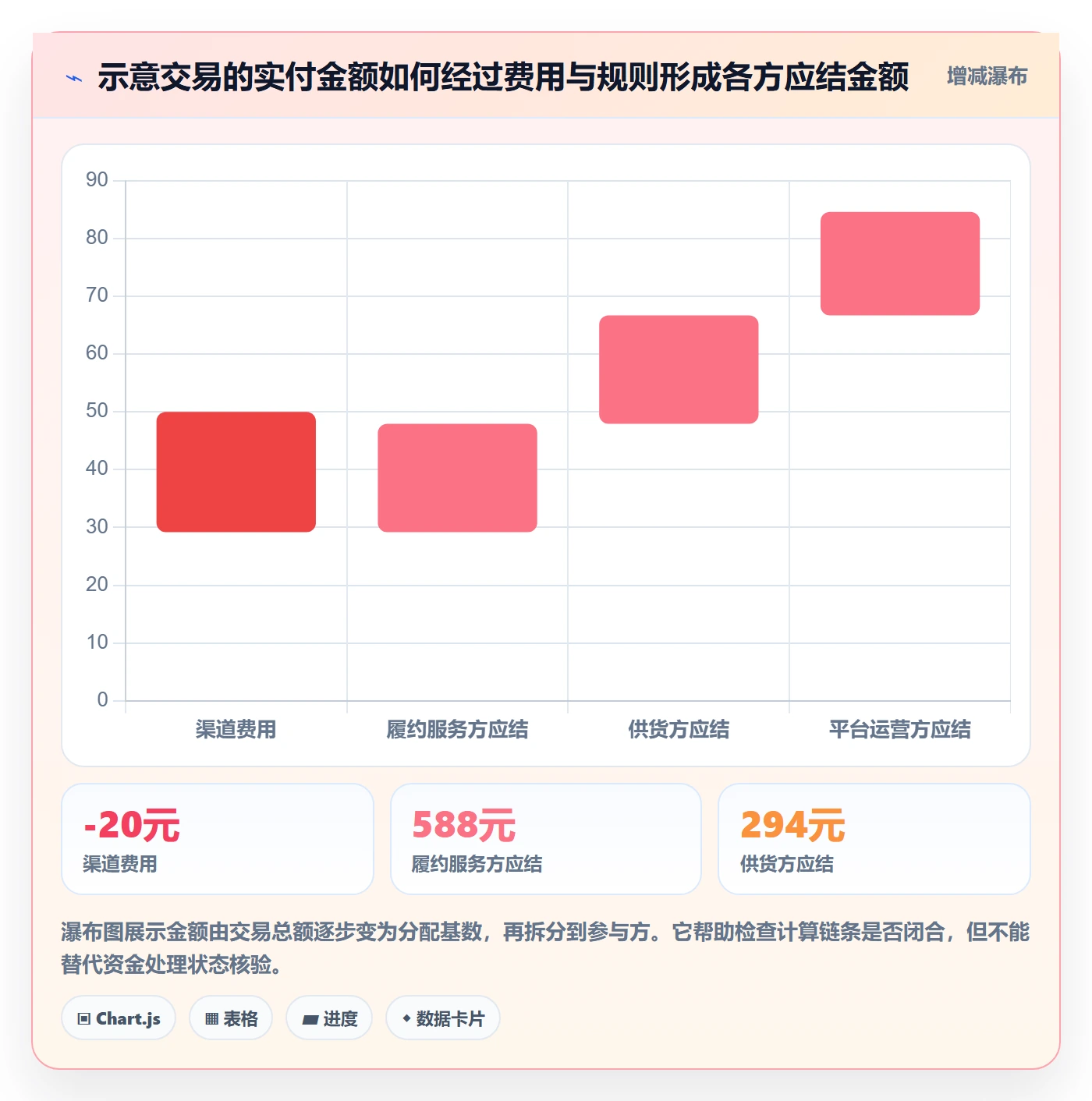 想做好分账系统，先掌握进阶玩法中的多方结算