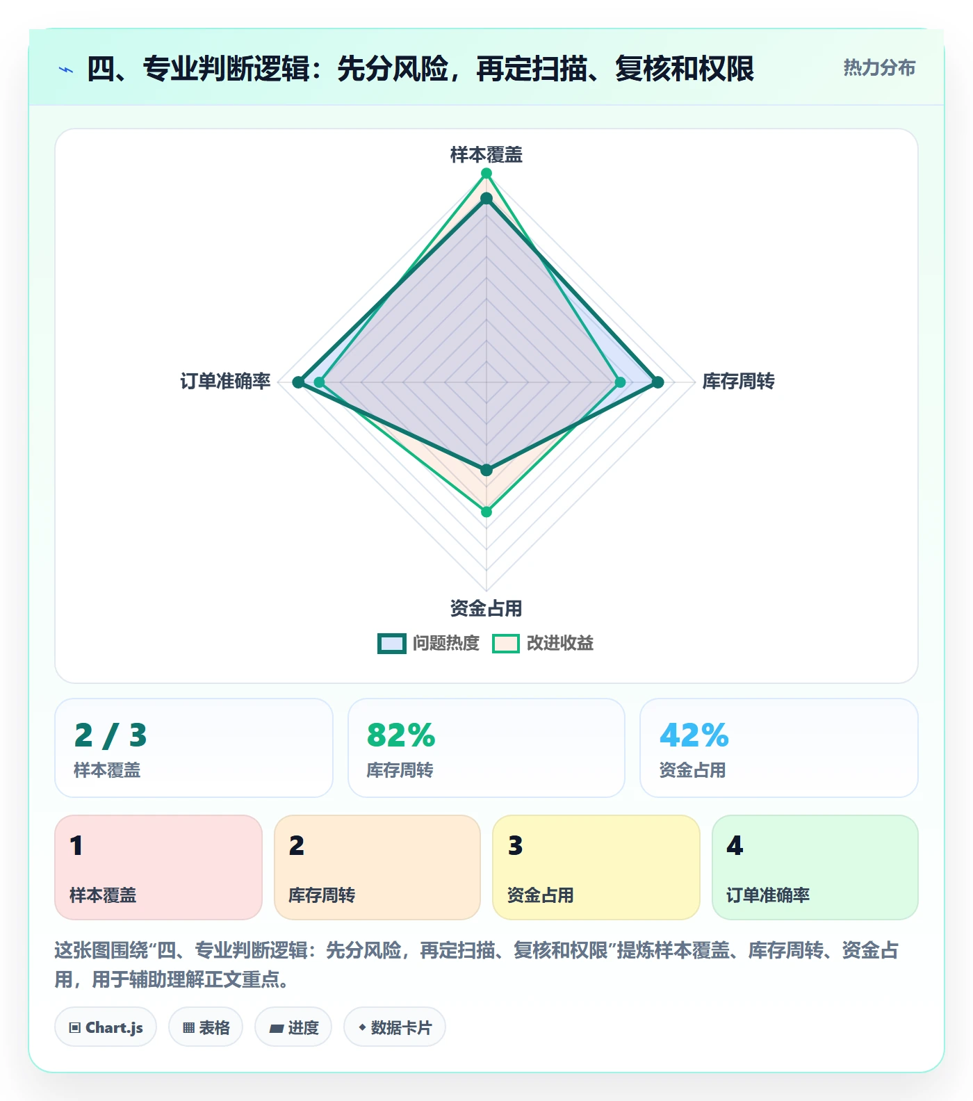 四、专业判断逻辑：先分风险，再定扫描、复核和权限