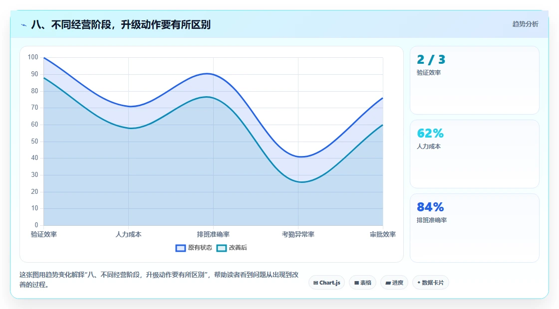 八、不同经营阶段，升级动作要有所区别
