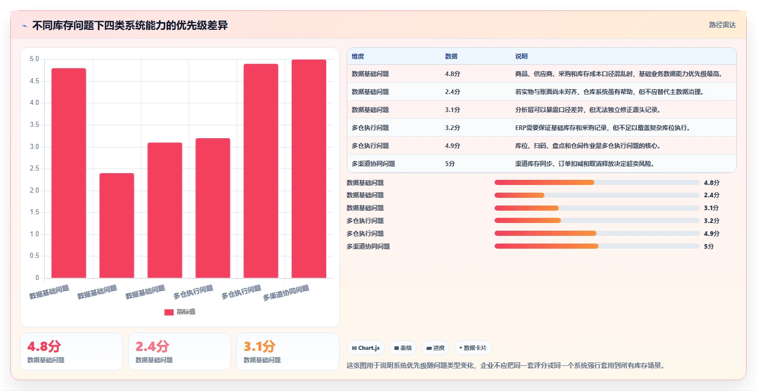 电商库存数据方法：用库存结构支撑选型方法判断