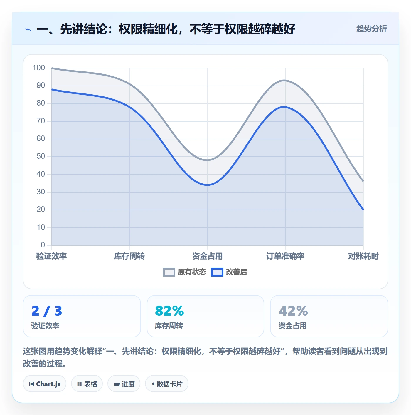 一、先讲结论：权限精细化，不等于权限越碎越好