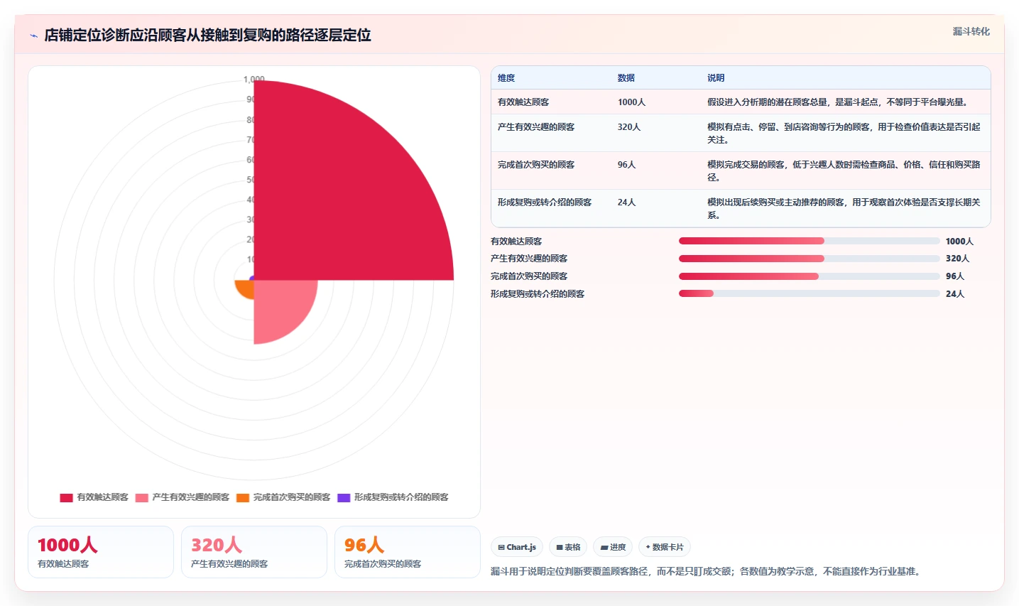 如何运营好一个店铺决策指南：用精细化运营判断店铺定位方案