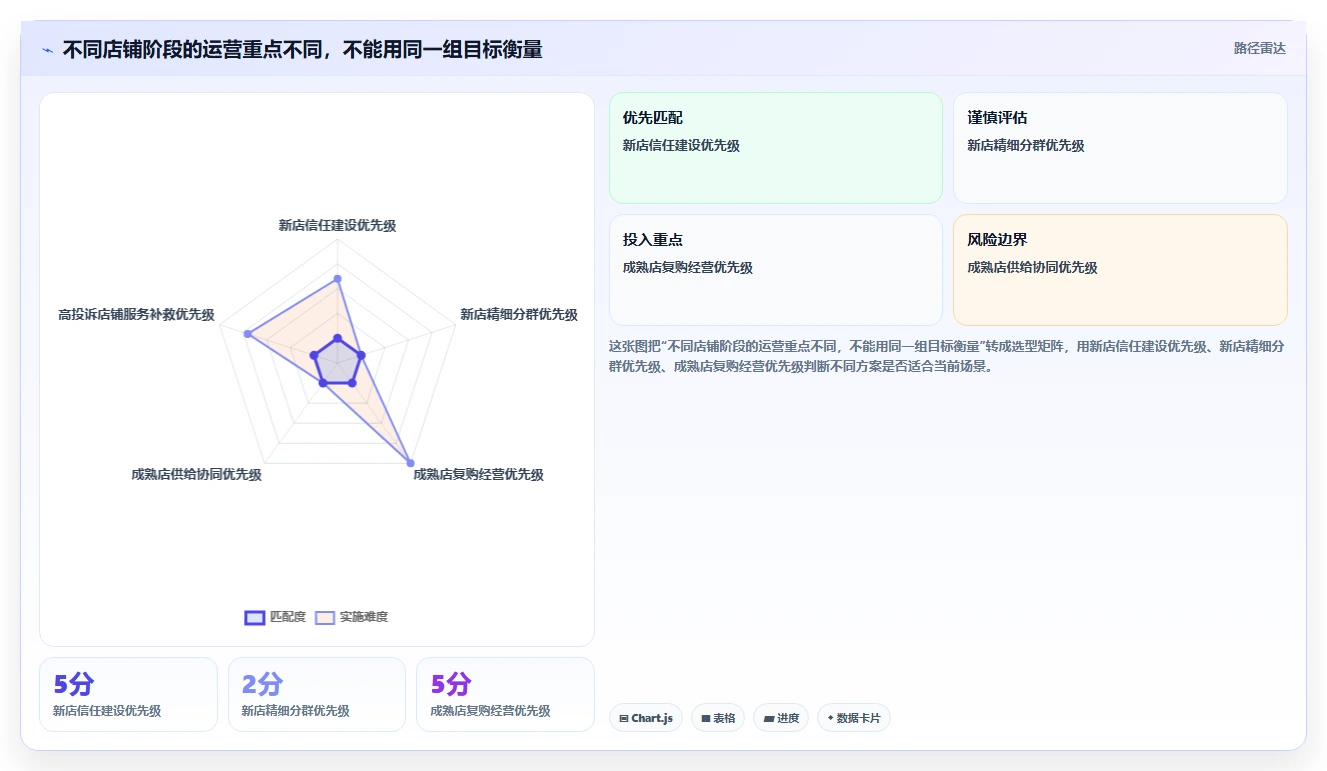 店铺运营包括哪些方面场景解析：用户运营中的进阶玩法怎么处理