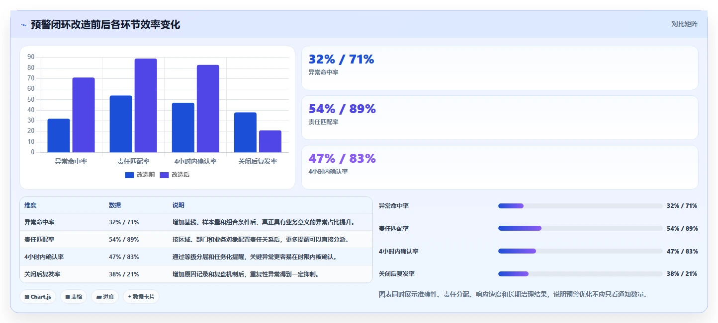 运营管理平台怎么优化？先从异常预警的常见误区入手